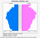 Granada - Pirmide de poblacin grupos quinquenales - Censo 2022