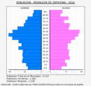 Moraleda de Zafayona - Pirámide de población grupos quinquenales - Censo 2022