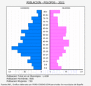 Polopos - Pirámide de población grupos quinquenales - Censo 2022