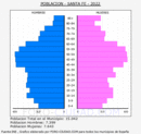 Santa Fe - Pirámide de población grupos quinquenales - Censo 2022