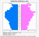 Moratalla - Pirámide de población grupos quinquenales - Censo 2022