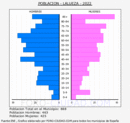 Lalueza - Pirámide de población grupos quinquenales - Censo 2022