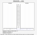 Sabinigo - Pirmide de poblacin grupos quinquenales - Censo 2022