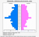 Paracuellos de Jiloca - Pirámide de población grupos quinquenales - Censo 2022