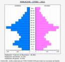 Utebo - Pirámide de población grupos quinquenales - Censo 2022