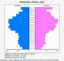 Avilés - Pirámide de población grupos quinquenales - Censo 2022