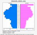 Grado - Pirámide de población grupos quinquenales - Censo 2022