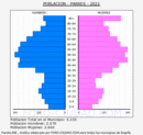 Parres - Pirámide de población grupos quinquenales - Censo 2022