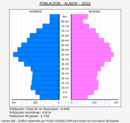 Alaior - Pirámide de población grupos quinquenales - Censo 2022