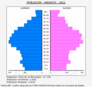 Andratx - Pirámide de población grupos quinquenales - Censo 2022