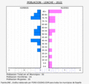 Leache/Leatxe - Pirámide de población grupos quinquenales - Censo 2022