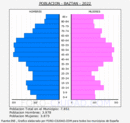 Baztan - Pirámide de población grupos quinquenales - Censo 2022