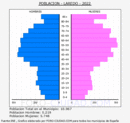 Laredo - Pirámide de población grupos quinquenales - Censo 2022