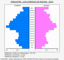 Los Corrales de Buelna - Pirámide de población grupos quinquenales - Censo 2022