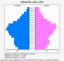Lepe - Pirámide de población grupos quinquenales - Censo 2022