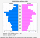 Nerva - Pirámide de población grupos quinquenales - Censo 2022
