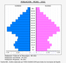 Mijas - Pirámide de población grupos quinquenales - Censo 2022