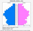 Arahal - Pirámide de población grupos quinquenales - Censo 2022