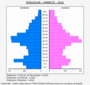 Umbrete - Pirámide de población grupos quinquenales - Censo 2022