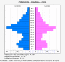 Olivella - Pirámide de población grupos quinquenales - Censo 2022