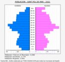 Sant Pol de Mar - Pirámide de población grupos quinquenales - Censo 2022