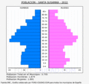 Santa Susanna - Pirámide de población grupos quinquenales - Censo 2022