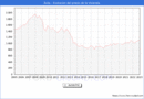 Precio de la Vivienda en vila - 4T 2022