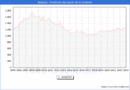 Precio de la Vivienda en Badajoz - 4T 2022