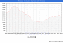 Precio de la Vivienda en Terrassa - 4T 2022