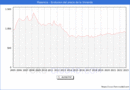 Precio de la Vivienda en Plasencia - 4T 2022
