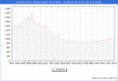 Precio de la Vivienda en Castelln de la Plana/Castell de la Plana - 4T 2022