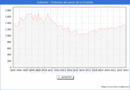 Precio de la Vivienda en Culleredo - 4T 2022