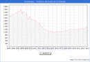 Precio de la Vivienda en Guadalajara - 4T 2022