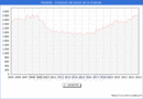 Precio de la Vivienda en Marbella - 4T 2022