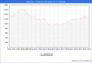 Precio de la Vivienda en Agimes - 4T 2022