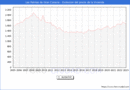 Precio de la Vivienda en Las Palmas de Gran Canaria - 4T 2022