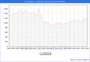 Precio de la Vivienda en La Orotava - 4T 2022