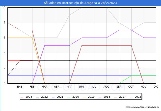 Evolución Afiliados a la Seguridad Social para el Municipio de Berrocalejo de Aragona hasta Febrero del 2023.
