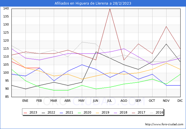 Evolución Afiliados a la Seguridad Social para el Municipio de Higuera de Llerena hasta Febrero del 2023.