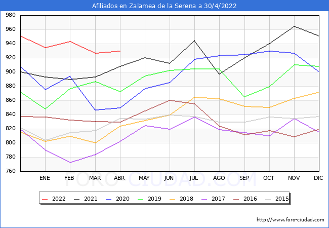 Evolución Afiliados a la Seguridad Social para el Municipio de Zalamea de la Serena hasta Abril del 2022.