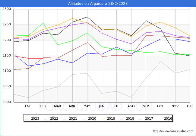 Evolución Afiliados a la Seguridad Social para el Municipio de Algaida hasta Febrero del 2023.
