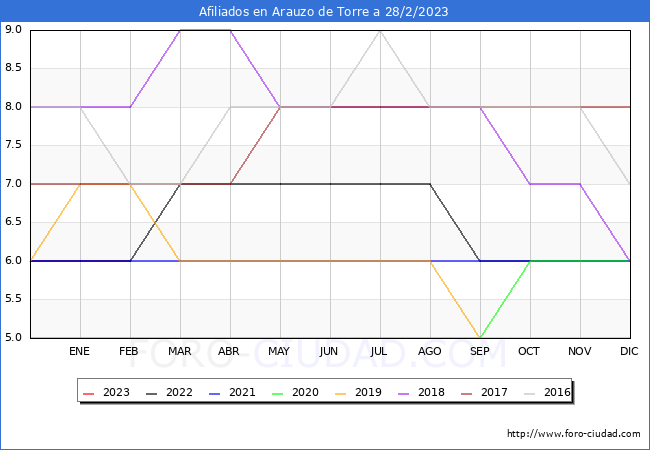 Evolución Afiliados a la Seguridad Social para el Municipio de Arauzo de Torre hasta Febrero del 2023.