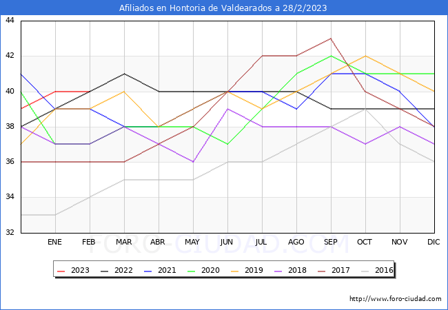 Evolucin Afiliados a la Seguridad Social para el Municipio de Hontoria de Valdearados hasta Febrero del 2023.