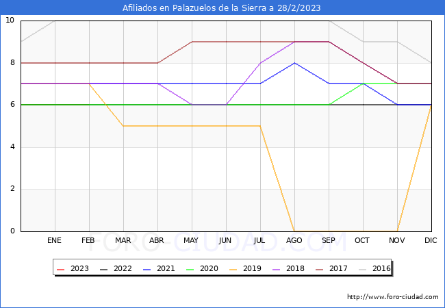 Evolucin Afiliados a la Seguridad Social para el Municipio de Palazuelos de la Sierra hasta Febrero del 2023.