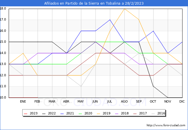 Evolución Afiliados a la Seguridad Social para el Municipio de Partido de la Sierra en Tobalina hasta Febrero del 2023.