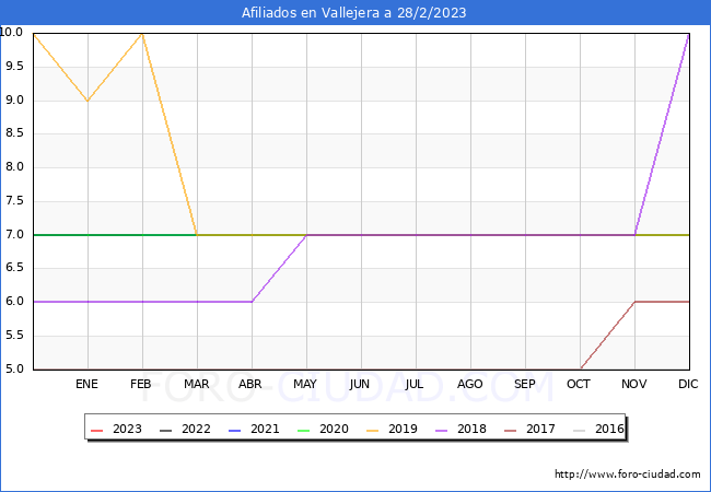 Evolución Afiliados a la Seguridad Social para el Municipio de Vallejera hasta Febrero del 2023.