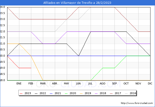 Evolución Afiliados a la Seguridad Social para el Municipio de Villamayor de Treviño hasta Febrero del 2023.