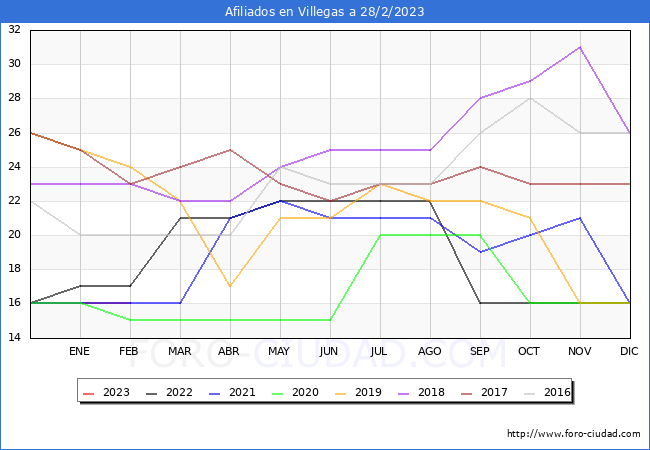 Evolución Afiliados a la Seguridad Social para el Municipio de Villegas hasta Febrero del 2023.