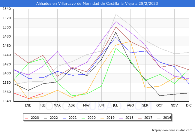 Evolución Afiliados a la Seguridad Social para el Municipio de Villarcayo de Merindad de Castilla la Vieja hasta Febrero del 2023.