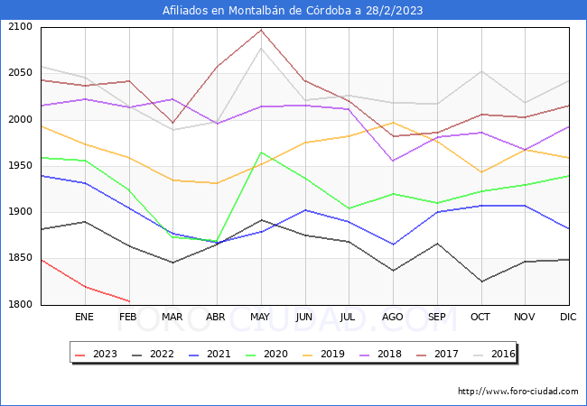Evolución Afiliados a la Seguridad Social para el Municipio de Montalbán de Córdoba hasta Febrero del 2023.